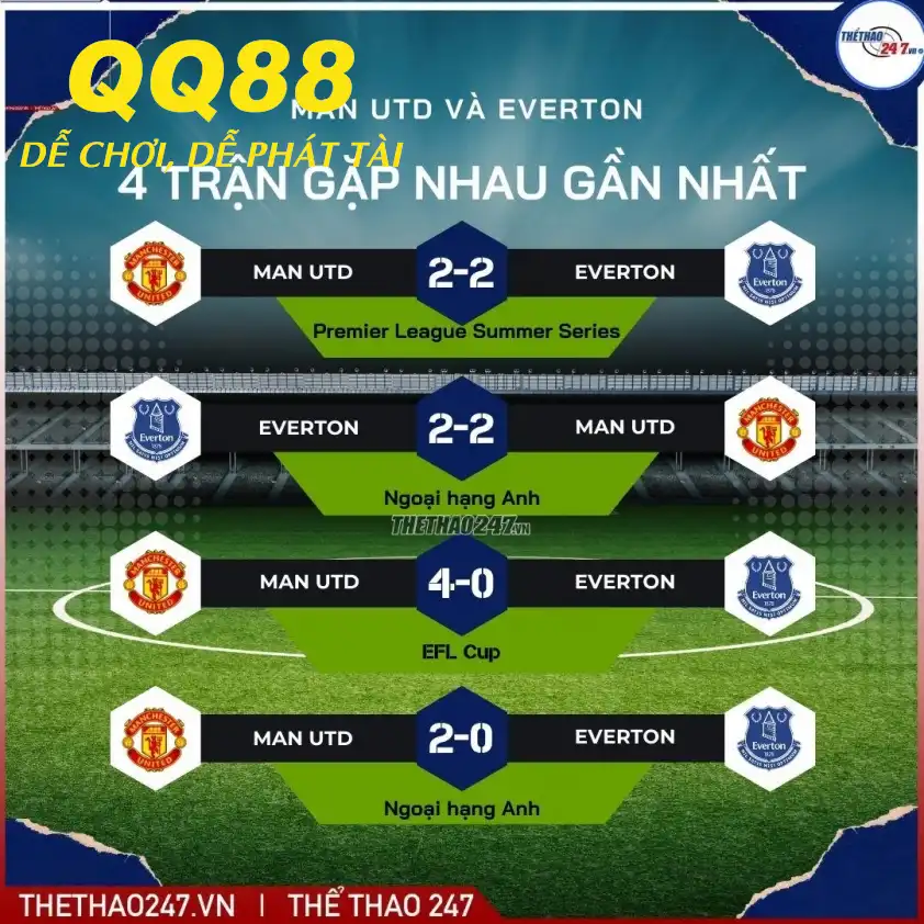 Man Utd bất bại trước Everton trong 4 lần gặp nhau gần nhất.